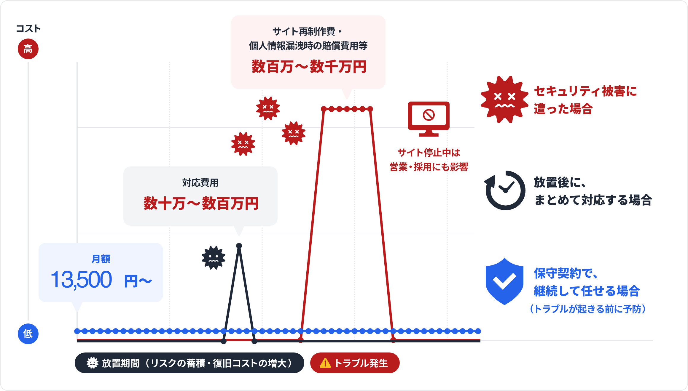 保守費用とインシデント発生時のコスト比較チャート